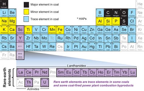 Rare Earth Elements Chart