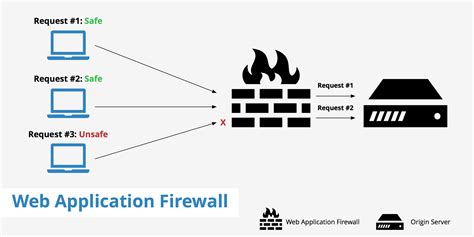 Web Application Firewall - KeyCDN Support