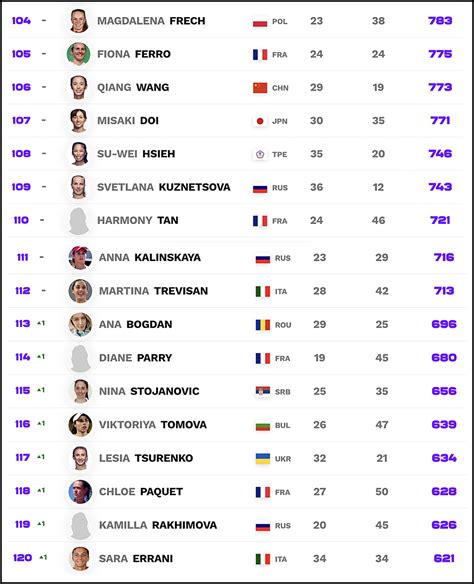 WTA Rankings Report – As of Dec. 6, 2021 – Open Court