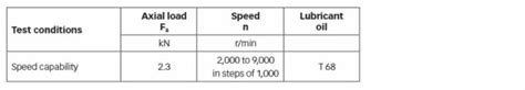 Tapered roller bearing load ratings versus performance - Evolution