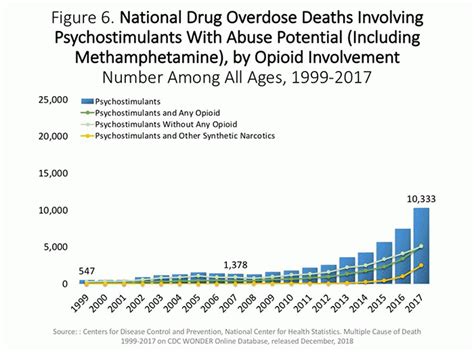 What is the scope of methamphetamine misuse in the United States ...