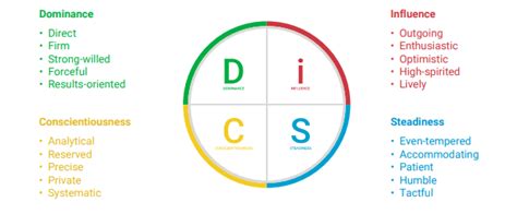 Understanding and Implementing the DiSC Profile Assessment within Your ...