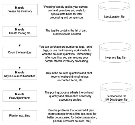 Macola® Progression - Physical Inventory Processing Checklist - Leahy ...