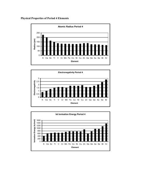 Physical Properties of Period 4 Elements