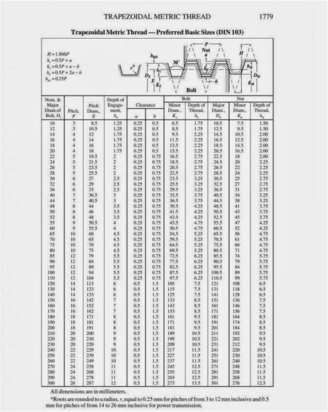 Machining: Macam - macam jenis Ulir dan tabel / Types of Thread and ...