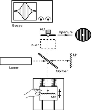 Scheme for Measurements of Femtosecond Pulse Duration. | Download ...