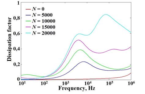 Capacitor's dissipation factor versus frequency. | Download Scientific ...