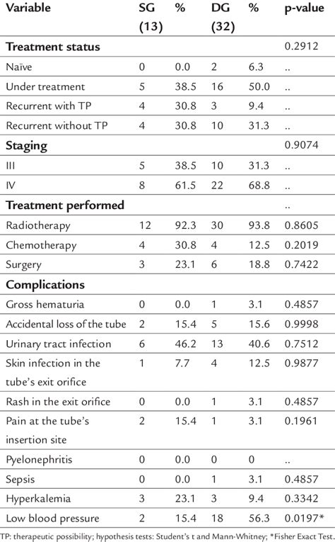 Cervical cancer status, treatment and complications during PCN in the ...