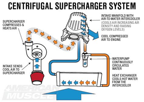 Supercharger Diagram