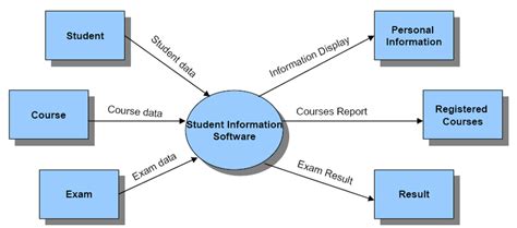 Level 0 DFD for Students Information Software | Download Scientific Diagram