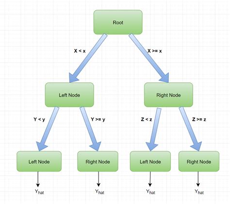 Regression Tree in Python From Scratch | by Eligijus Bujokas | Towards Data Science