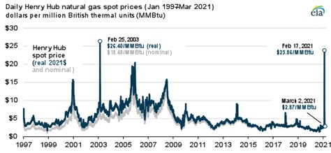 Cold weather brings near record-high natural gas spot prices | Hellenic Shipping News Worldwide