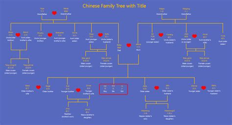 Chinese Family Tree Explained with Examples| EdrawMax Online