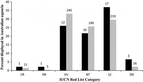 The proportion of elasmobranch species and individuals in each IUCN Red ...