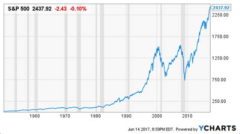 S&p 500 Historical Data - sharahead