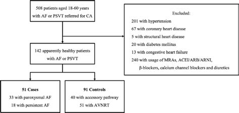 Consort diagram depicting the screening process. Abbreviations: PSVT,... | Download Scientific ...