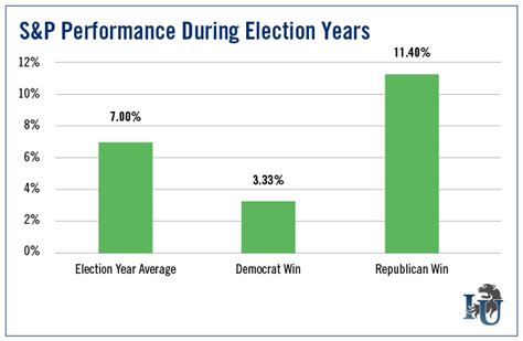 Presidential election year stock market performance, stock market ...