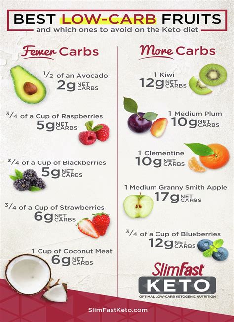 Best Low-Carb Fruits & Which Ones to Avoid on the Keto Diet