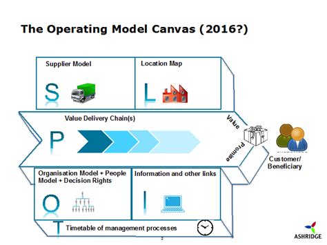 What Is An Operating Model Mckinsey - Design Talk