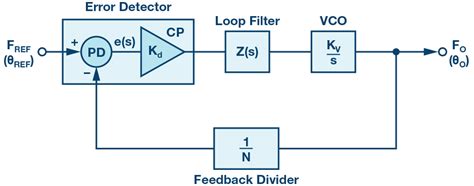 Phase-Locked Loop (PLL) Fundamentals | Analog Devices