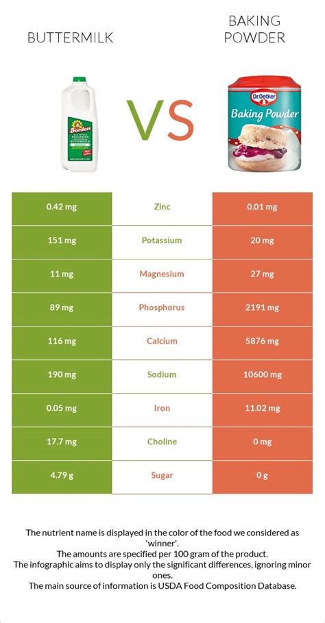 Buttermilk vs. Baking powder — In-Depth Nutrition Comparison