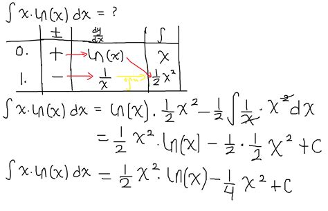 calculus - Can anyone help showing why my calculation of $\int x\ln x$ $dx$ is wrong ...