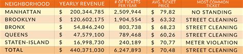 NYC Parking Tickets | The Most Ticketed Neighborhoods in NYC