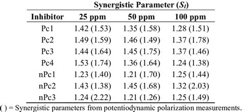 Synergistic parameters for the studied Pcs and nPcs with I − ions ...