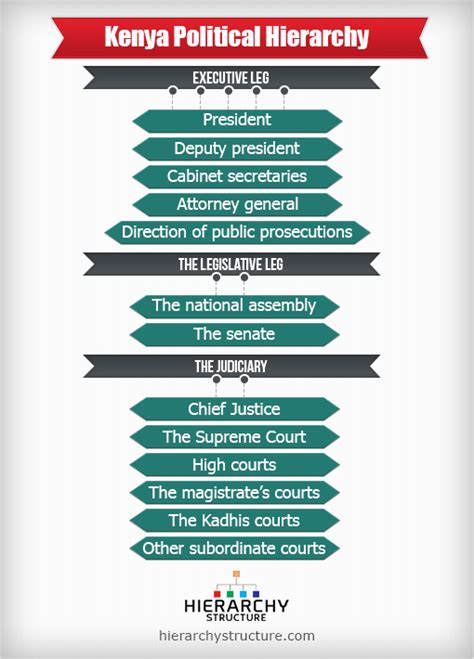 Kenya Political Structure Hierarchy | Kenya Political Systems