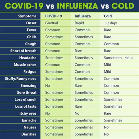 Influenza Symptoms Chart