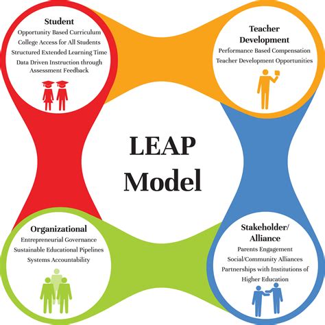 LEAP Model | LEAP Academy University Charter School