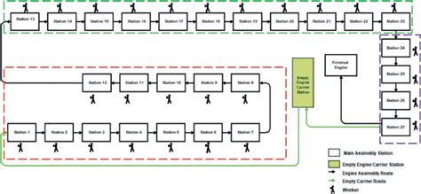 Assembly Line Diagram