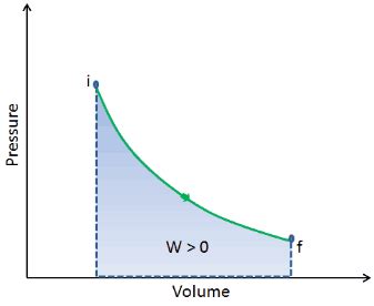 Thermodynamic Processes | Definition & Types | nuclear-power.com