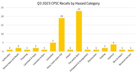 Q3 2023 Consumer Product Recalls Analysis