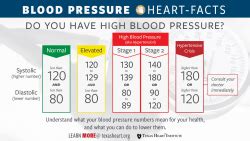 High Blood Pressure (Hypertension) (2022)