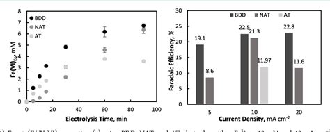 Figure 1 from Novel Synthesis Pathways for Highly Oxidative Iron Species: Generation, Stability ...