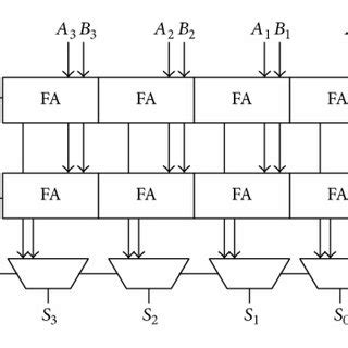 (a) Block diagram for 4-bit CLA. (b) Block diagram for 64-bit CLA based ...