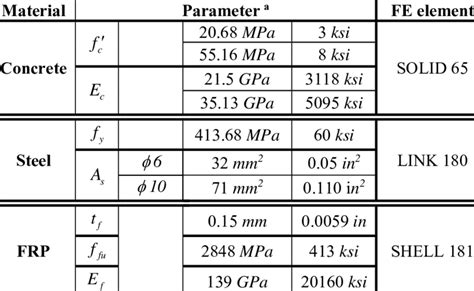 Material properties and FE elements | Download Scientific Diagram