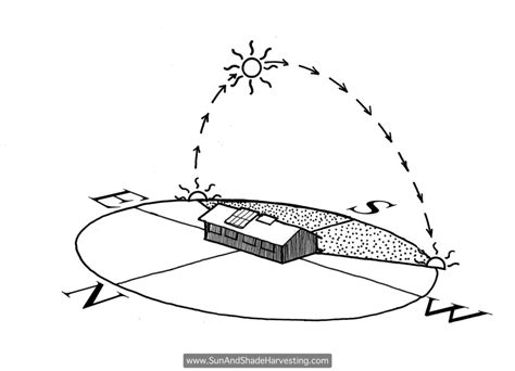 Sun-Path Illustrations (southern hemisphere) - Rainwater Harvesting for ...