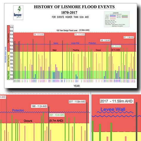 Launceston Concerned Citizens : THE LISMORE FLOOD HISTORY AND THAT CITY''S FLOOD EXPERIENCE