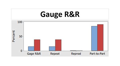 Measurement system analysis: Gauge repeatability and reproducibility (Gauge R&R) test