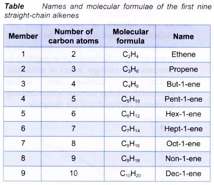 General Formula of Alkene