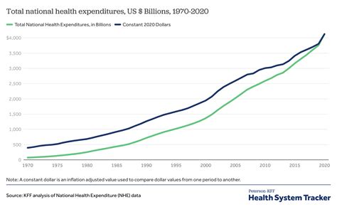 How has health spending changed over time? | KFF