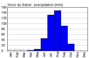 Nioro du Sahel, Mali, Africa Annual Climate with monthly and yearly average temperature ...