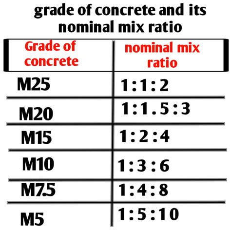 How much cement, sand & aggregate required for M25,M20,M15,M10 & M7.5 ...