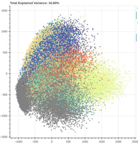 Visualization of high-dimensional data - Megatrend