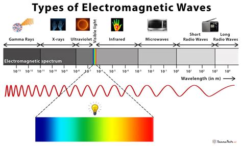 Electromagnetic waves: Definition, Propagation, and Types