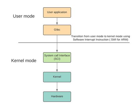 Dual Mode in OS - Coding Ninjas CodeStudio