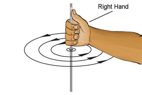 The right hand grip rule of electromagnetism