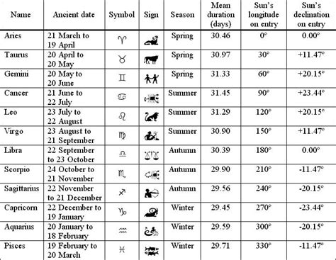 Printable Zodiac Signs And Dates